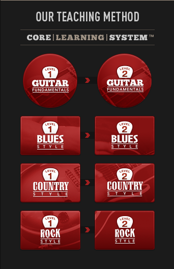 Core Learning System Guitar Tricks